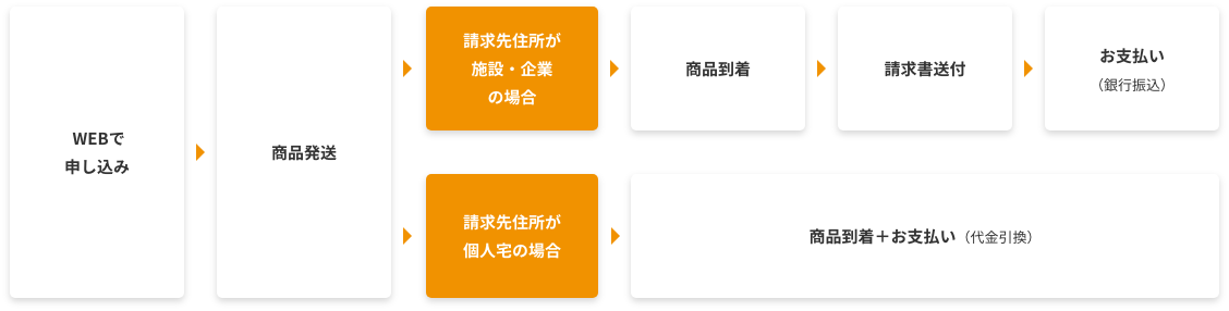 商品到着までの流れ