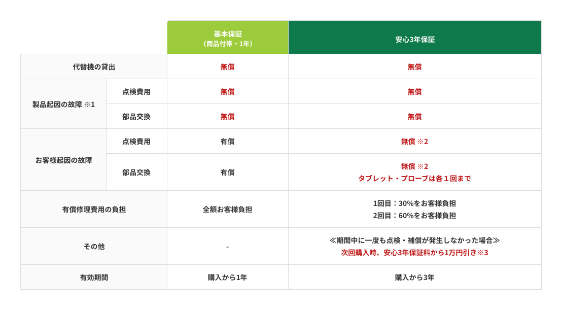 保証プラン表